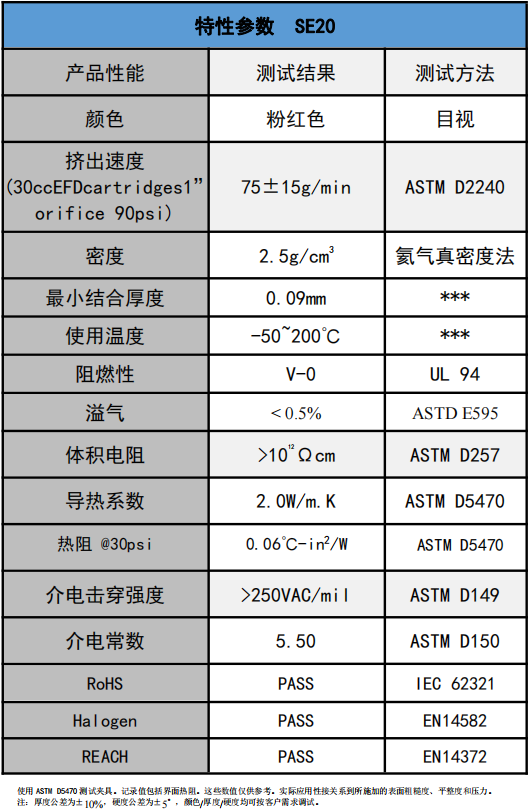 se20導熱(rè)凝膠(jiāo)參數
